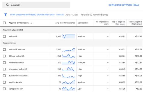 Find your campaign keywords with Keyword Planner – Google Ads.
